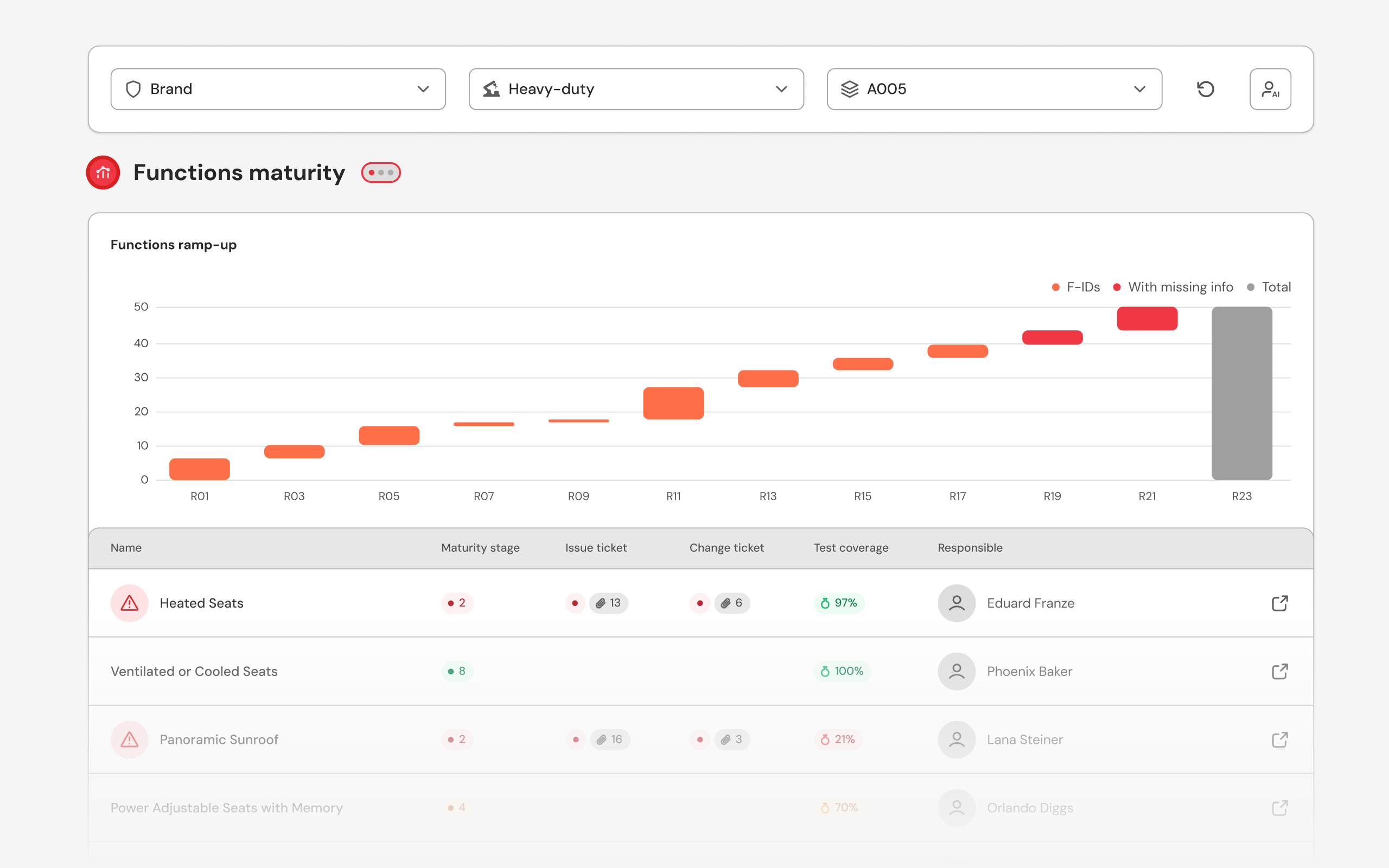 Steer projects with product maturity, error insights, and data governance