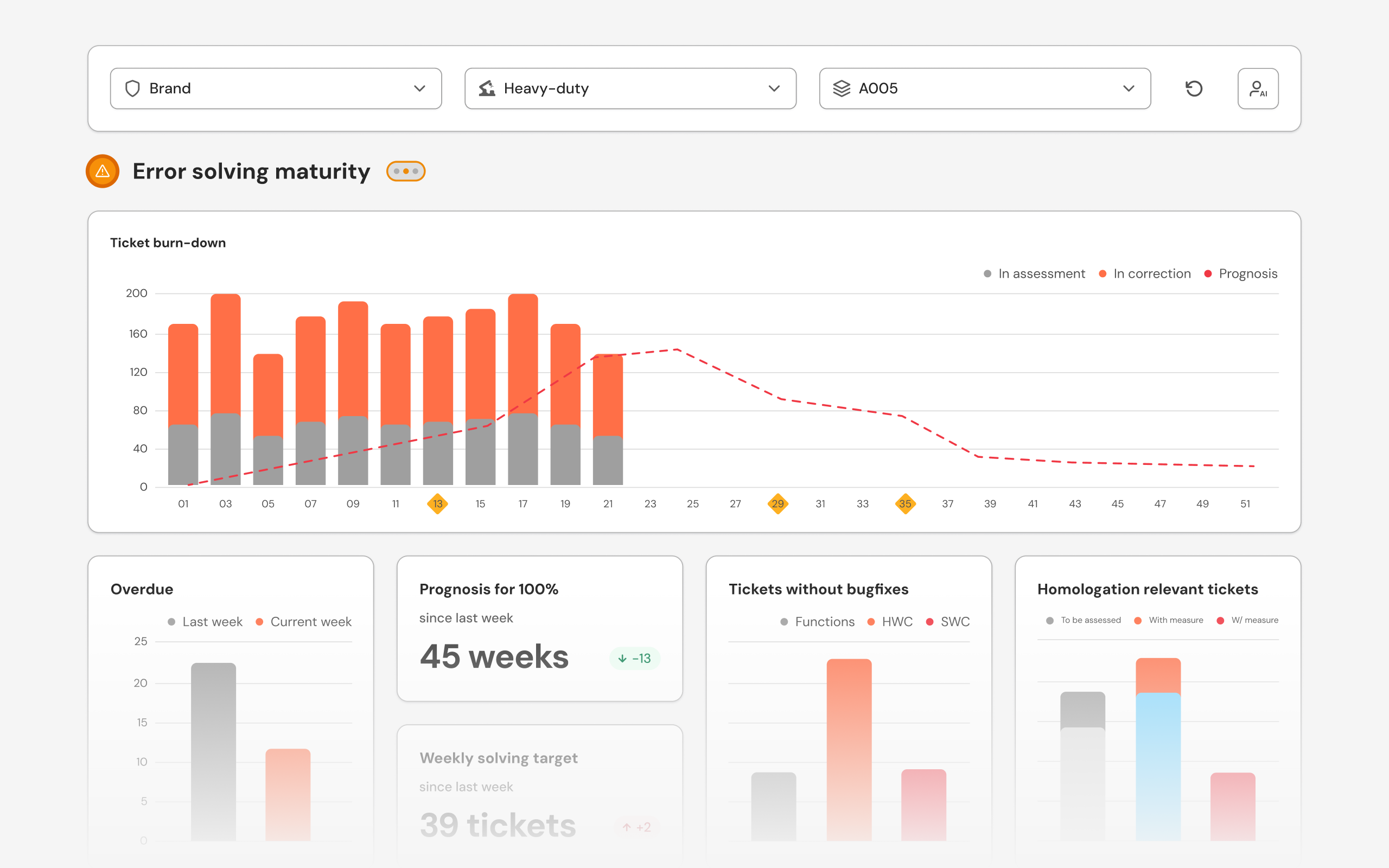 Steer projects with product maturity, error insights, and data governance