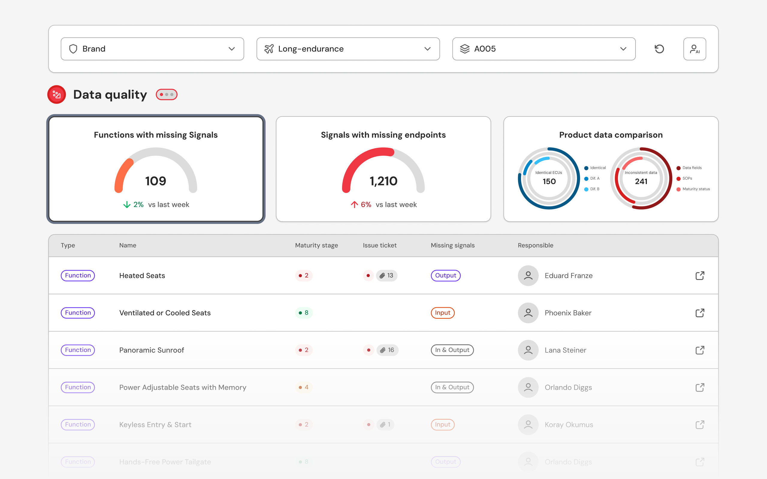Steer projects with product maturity, error insights, and data governance