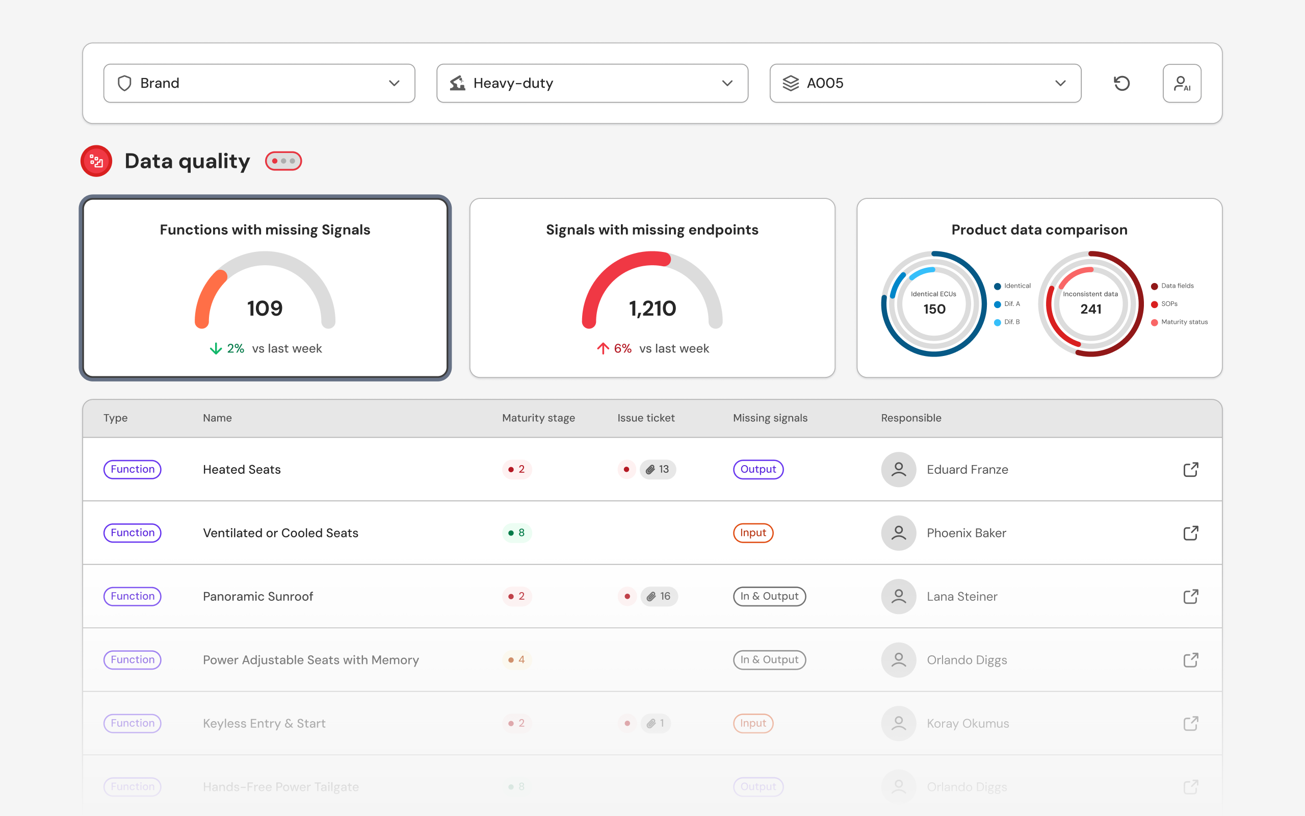 Steer projects with product maturity, error insights, and data governance